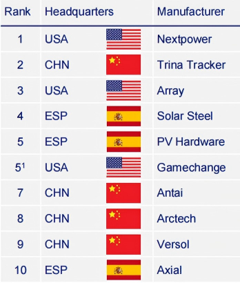 Wood Mackenzie Top 10 PV Tracker Manufacturers Ranking 2026 Table